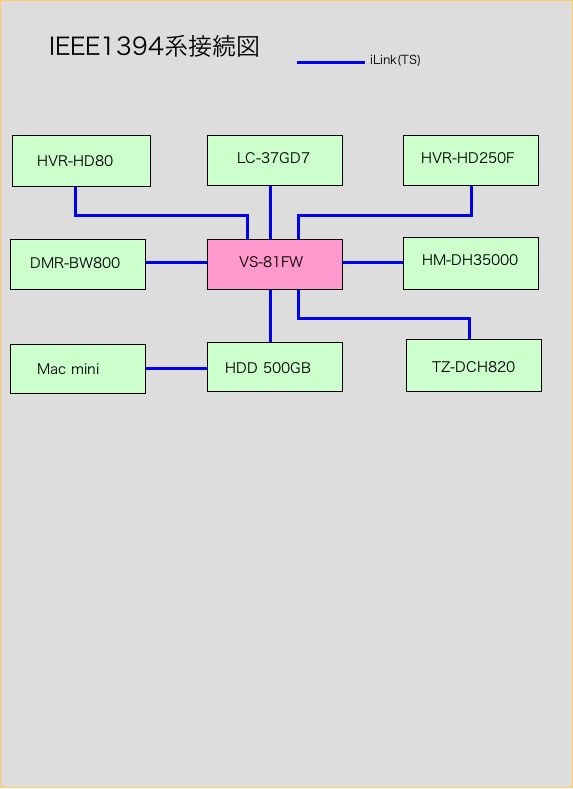 IEEE1394nڑ}